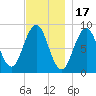Thomaston tide chart for Monday, November 17, 2025