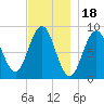 Thomaston tide chart for Tuesday, November 18, 2025