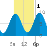 Thomaston tide chart for Saturday, November 1, 2025