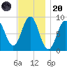 Thomaston tide chart for Thursday, November 20, 2025