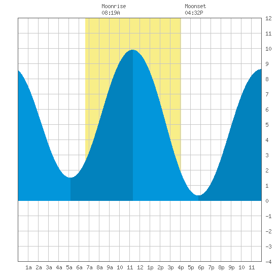 Thomaston tide chart for Friday, November 21, 2025