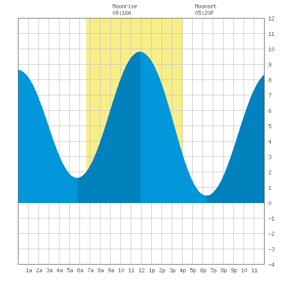 Thomaston tide chart for Saturday, November 22, 2025