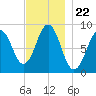 Thomaston tide chart for Saturday, November 22, 2025