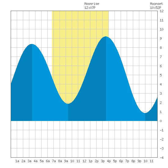 Thomaston tide chart for Thursday, November 27, 2025