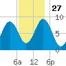 Thomaston tide chart for Thursday, November 27, 2025