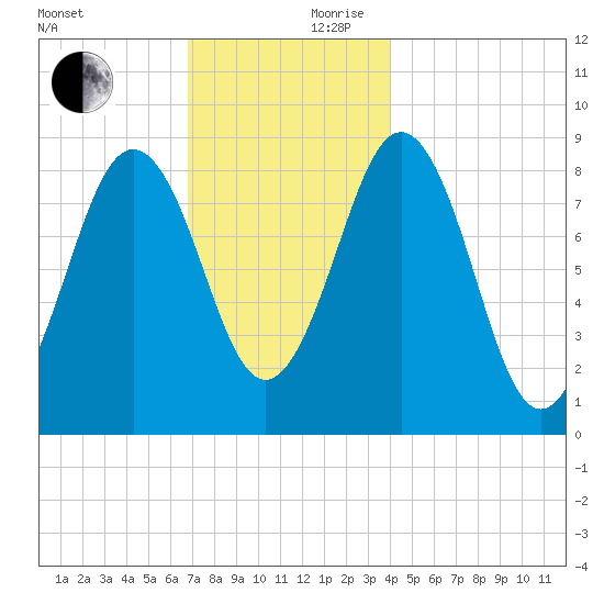 Thomaston tide chart for Friday, November 28, 2025
