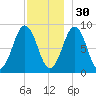Thomaston tide chart for Sunday, November 30, 2025