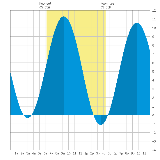 Thomaston tide chart for Tuesday, November 4, 2025