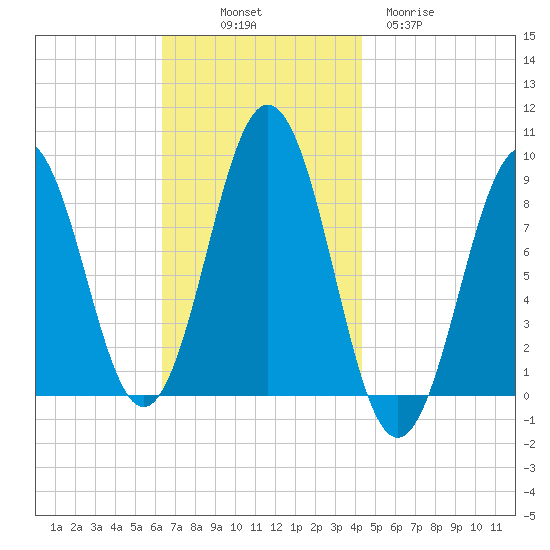 Thomaston tide chart for Friday, November 7, 2025