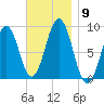 Thomaston tide chart for Sunday, November 9, 2025