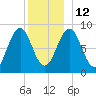 Thomaston tide chart for Friday, December 12, 2025
