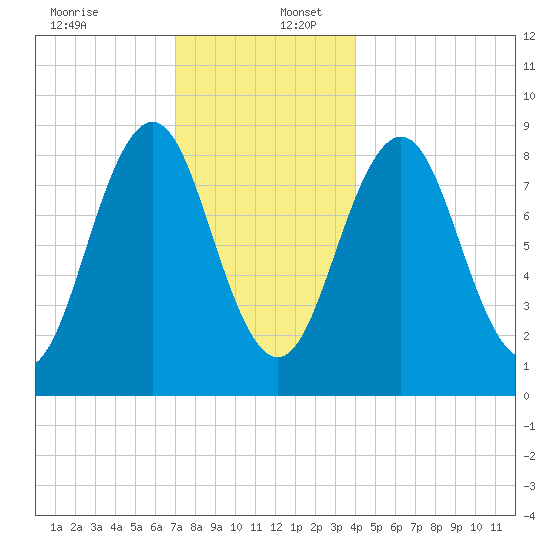 Thomaston tide chart for Saturday, December 13, 2025
