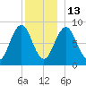 Thomaston tide chart for Saturday, December 13, 2025