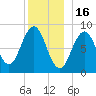 Thomaston tide chart for Tuesday, December 16, 2025
