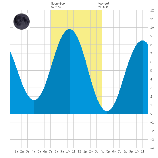 Thomaston tide chart for Friday, December 19, 2025