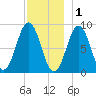 Thomaston tide chart for Monday, December 1, 2025