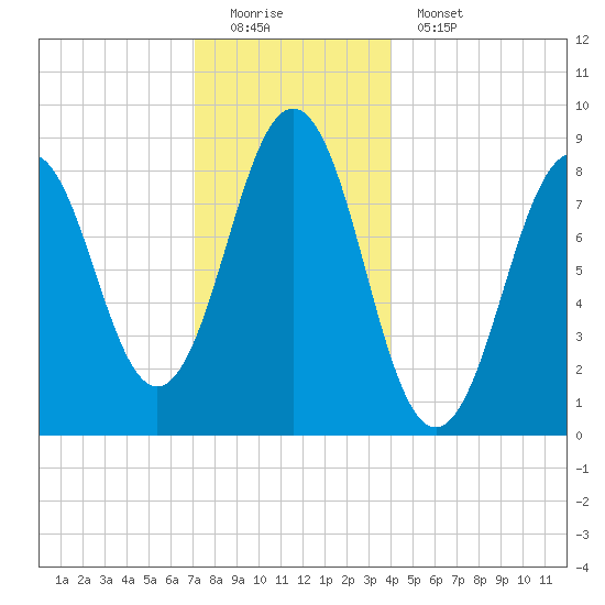Thomaston tide chart for Sunday, December 21, 2025