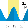 Thomaston tide chart for Sunday, December 21, 2025