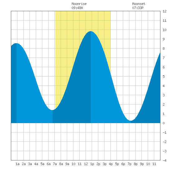 Thomaston tide chart for Tuesday, December 23, 2025