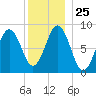 Thomaston tide chart for Thursday, December 25, 2025