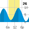 Thomaston tide chart for Friday, December 26, 2025