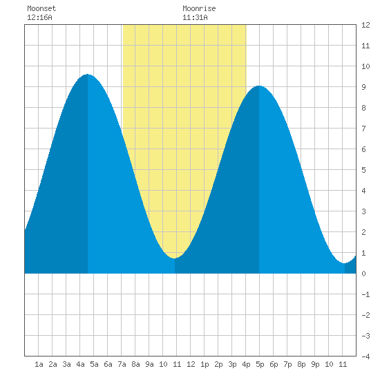 Thomaston tide chart for Sunday, December 28, 2025