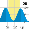 Thomaston tide chart for Sunday, December 28, 2025