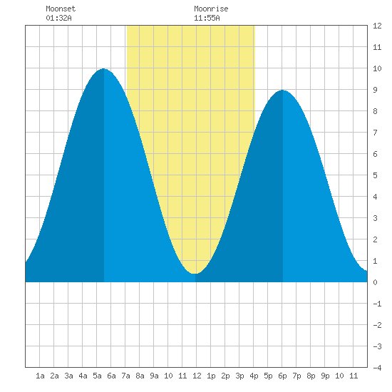 Thomaston tide chart for Monday, December 29, 2025
