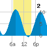 Thomaston tide chart for Tuesday, December 2, 2025