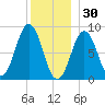 Thomaston tide chart for Tuesday, December 30, 2025