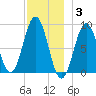 Thomaston tide chart for Wednesday, December 3, 2025