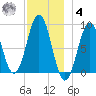 Thomaston tide chart for Thursday, December 4, 2025