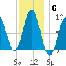 Thomaston tide chart for Saturday, December 6, 2025