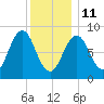 Thomaston tide chart for Sunday, January 11, 2026
