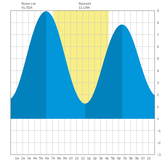 Thomaston tide chart for Monday, January 12, 2026