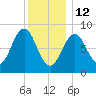 Thomaston tide chart for Monday, January 12, 2026