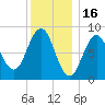 Thomaston tide chart for Friday, January 16, 2026