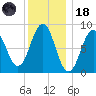 Thomaston tide chart for Sunday, January 18, 2026