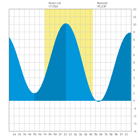 Thomaston tide chart for Monday, January 19, 2026