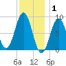 Thomaston tide chart for Thursday, January 1, 2026