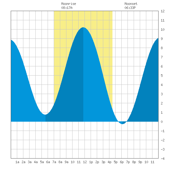 Thomaston tide chart for Tuesday, January 20, 2026