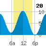 Thomaston tide chart for Tuesday, January 20, 2026
