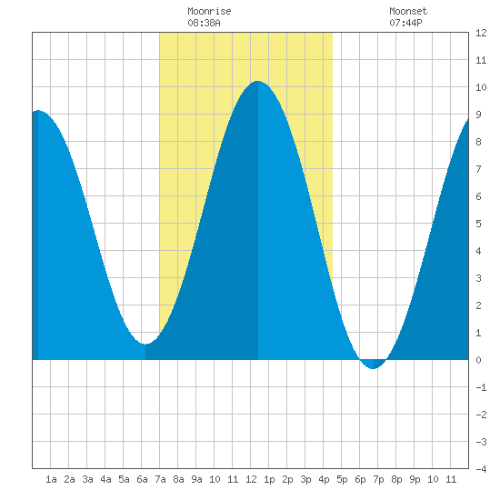 Thomaston tide chart for Wednesday, January 21, 2026