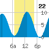 Thomaston tide chart for Thursday, January 22, 2026