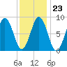 Thomaston tide chart for Friday, January 23, 2026