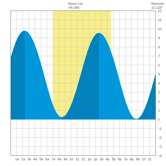 Thomaston tide chart for Saturday, January 24, 2026
