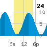 Thomaston tide chart for Saturday, January 24, 2026