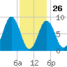 Thomaston tide chart for Monday, January 26, 2026