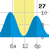 Thomaston tide chart for Tuesday, January 27, 2026