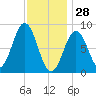 Thomaston tide chart for Wednesday, January 28, 2026